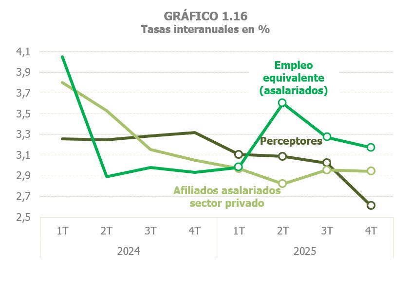 Gr&aacute;fico 1.16. Tasas de variaci&oacute;n interanual trimestrales de afiliados asalariados del sector privado, empleo equivalente de asalariados del sector privado y perceptores de salarios seg&uacute;n documentos fiscales