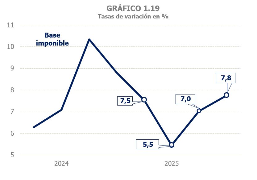 Gr&aacute;fico 1.19. Datos trimestrales en variaci&oacute;n interanual de la base imponible agregada