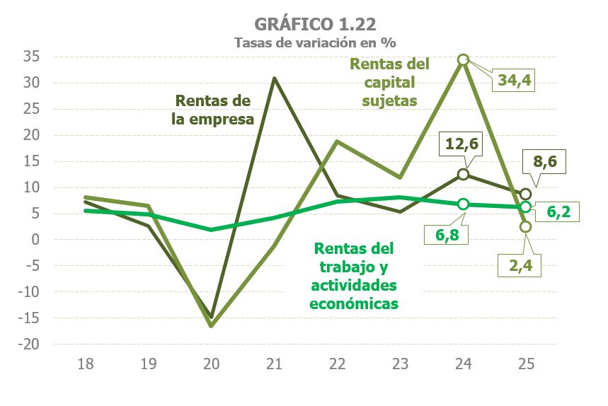 Gr&aacute;fico 1.22. Evoluci&oacute;n de las rentas del trabajo, rentas del capital y rentas de la empresa