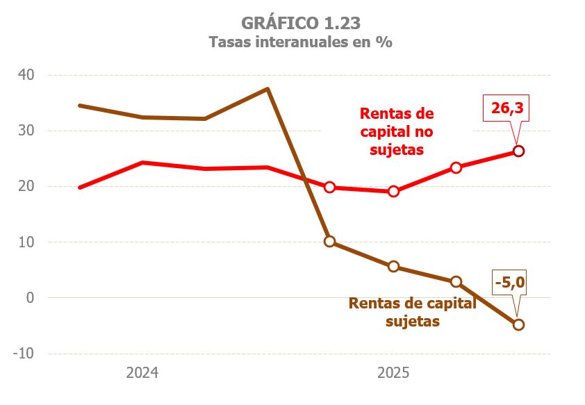 Gr&aacute;fico 1.23. Tasas de variaci&oacute;n interanual trimestrales de rentas del capital sujetas y no sujetas a retenci&oacute;n 