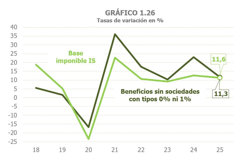 Gr&aacute;fico 1.26. Evoluci&oacute;n de la base imponible en el Impuesto sobre Sociedades y los beneficios de sociedades sin incluir las que tributan a tipos cero y uno por ciento