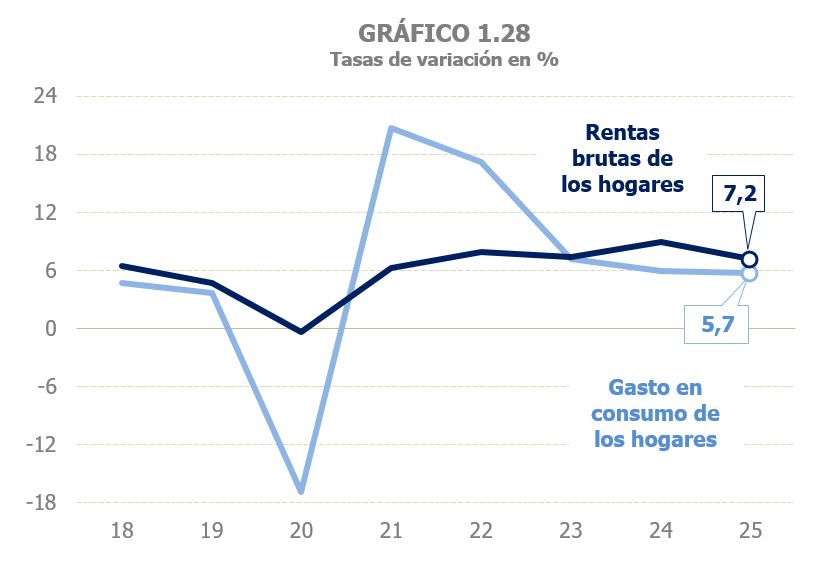 Gr&aacute;fico 1.28. Evoluci&oacute;n de la renta bruta de los hogares y el gasto en consumo de los hogares