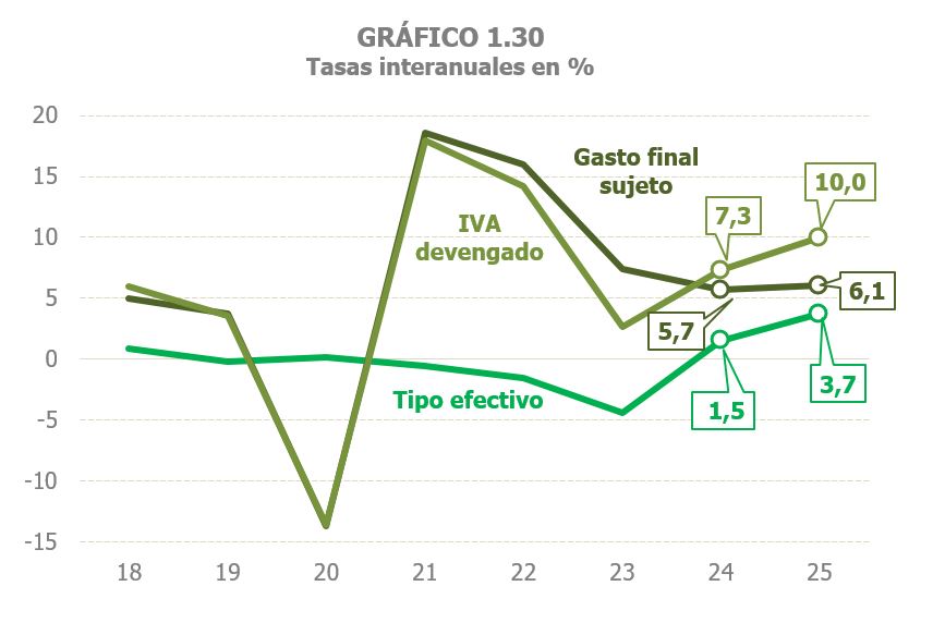 Gr&aacute;fico 1.30. Evoluci&oacute;n en el Impuesto sobre el Valor A&ntilde;adido del gasto final sujeto, del impuesto devengado y del tipo efectivo