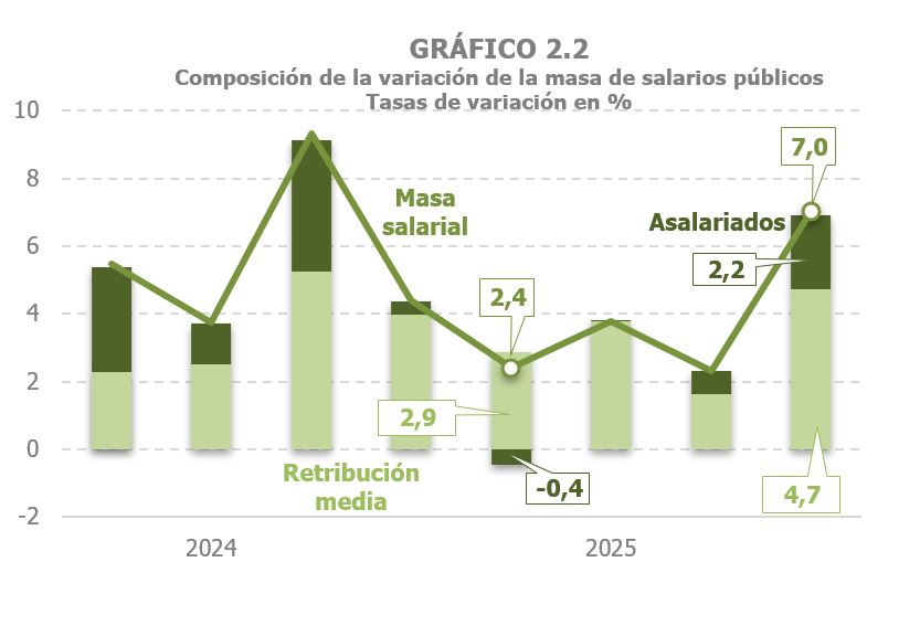 Gr&aacute;fico 2.2. Composici&oacute;n del crecimiento de los salarios p&uacute;blicos entre la variaci&oacute;n del salario medio y el n&uacute;mero de asalariados