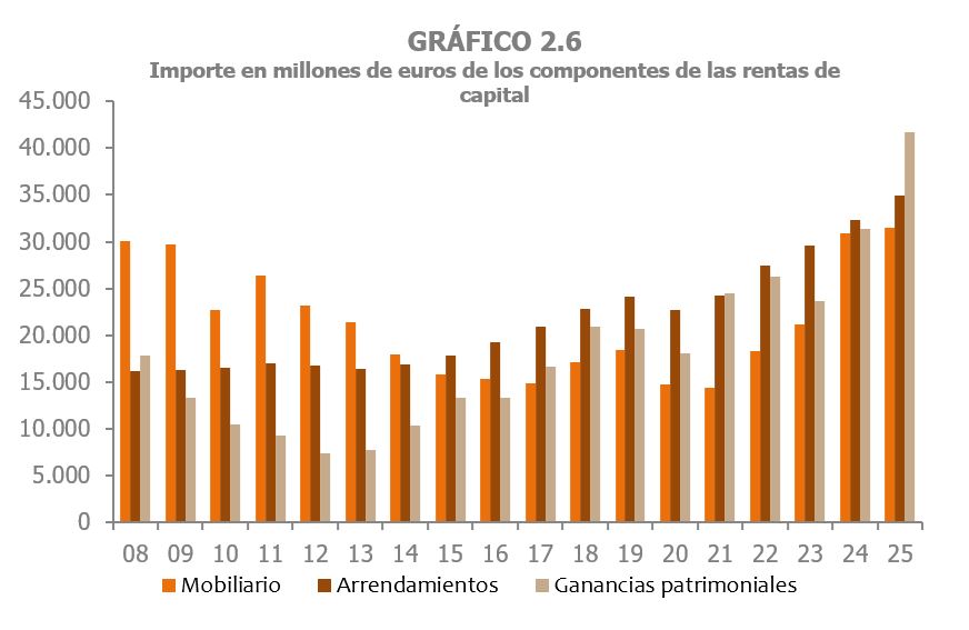Gr&aacute;fico 2.6. Composici&oacute;n de las rentas de capital de los hogares