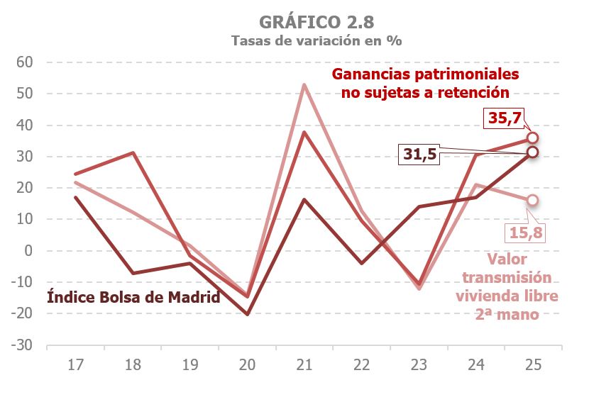 Gr&aacute;fico 2.8. Tasas de variaci&oacute;n interanual de las ganancias patrimoniales no sujetas a retenci&oacute;n, el valor de transmisi&oacute;n de vivienda libre de segunda mano y el &iacute;ndice de la Bolsa de Madrid
