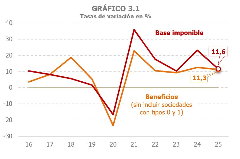 Gr&aacute;fico 3.1. Tasas de variaci&oacute;n anual de la base imponible en el Impuesto sobre Sociedades y de los beneficios de sociedades sin incluir las que tributan a tipos cero y uno por ciento