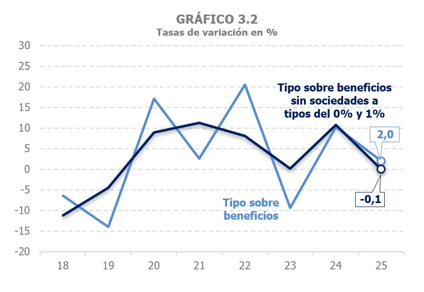 Gr&aacute;fico 3.2. Tasa de variaci&oacute;n interanual del tipo impositivo sobre los beneficios de sociedades y del tipo impositivo sobre los beneficios de sociedades sin incluir las que tributan a tipos del cero y uno por ciento