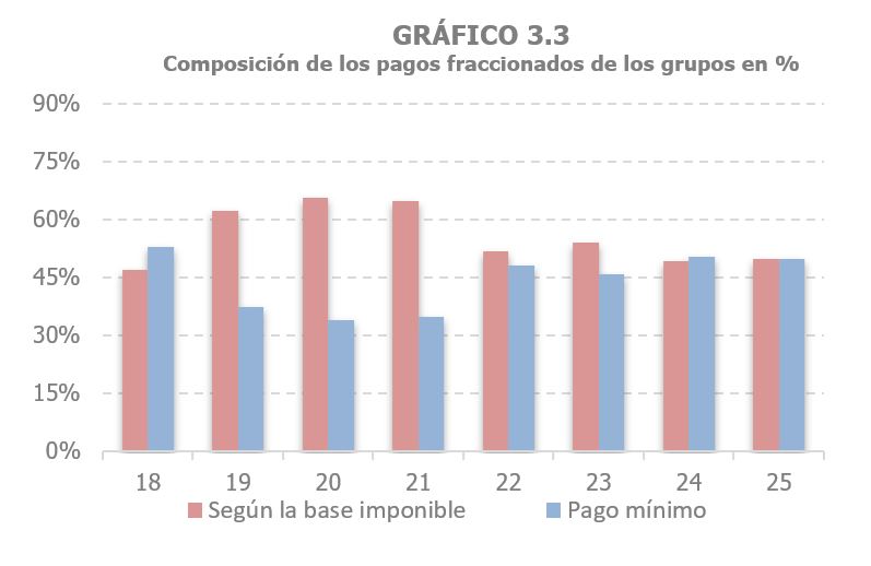 Gr&aacute;fico 3.3. Aportaci&oacute;n del pago min&iacute;mo sobre el pago fraccionado al importe total de los mismos, para las empresas pertenecientes a grupos