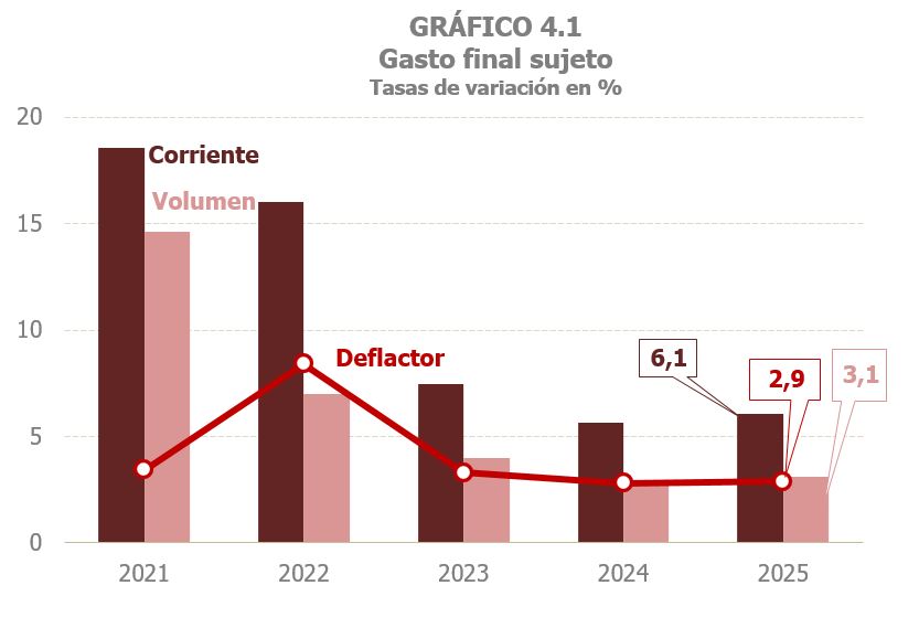 Gr&aacute;fico 4.1. Tasas de variaci&oacute;n interanual del gasto final sujeto al Impuesto sobre el Valor A&ntilde;adido, en t&eacute;rminos corrientes, constantes y su deflactor