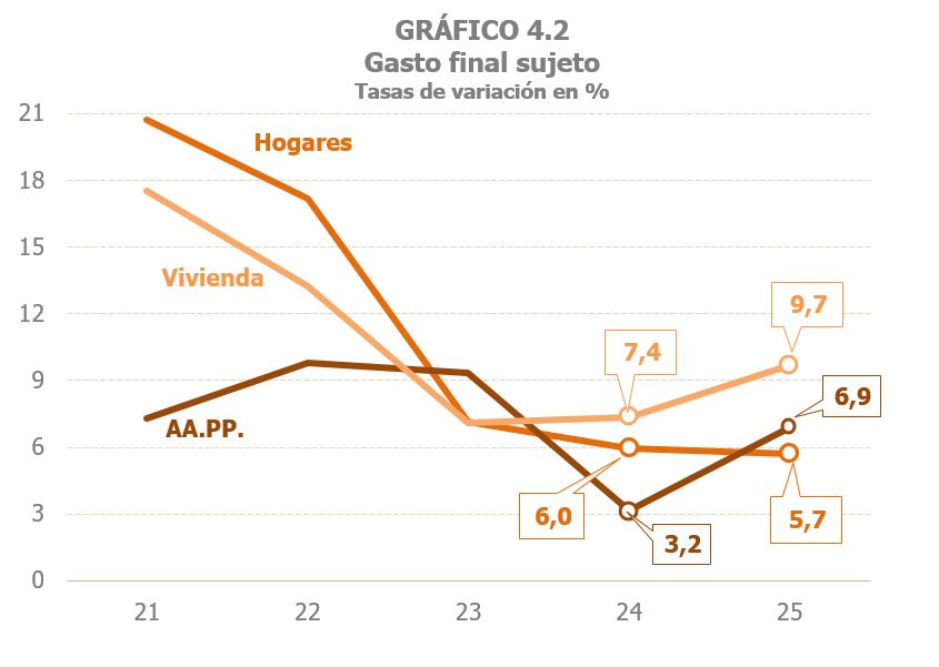 Gr&aacute;fico 4.2. Tasas de variaci&oacute;n interanual del gasto final sujeto al Impuesto sobre el Valor A&ntilde;adido, seg&uacute;n su destino entre hogares, vivienda y AA.PP.