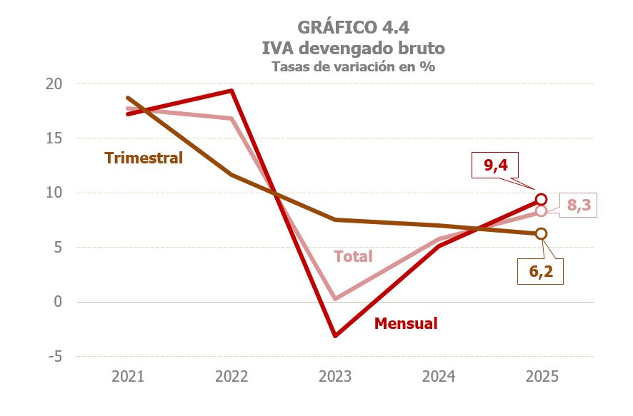 Gr&aacute;fico 4.4. Tasas de variaci&oacute;n anual del IVA devengado bruto, en funci&oacute;n del tipo de periodicidad de su presentaci&oacute;n para el total, trimestral y mensual