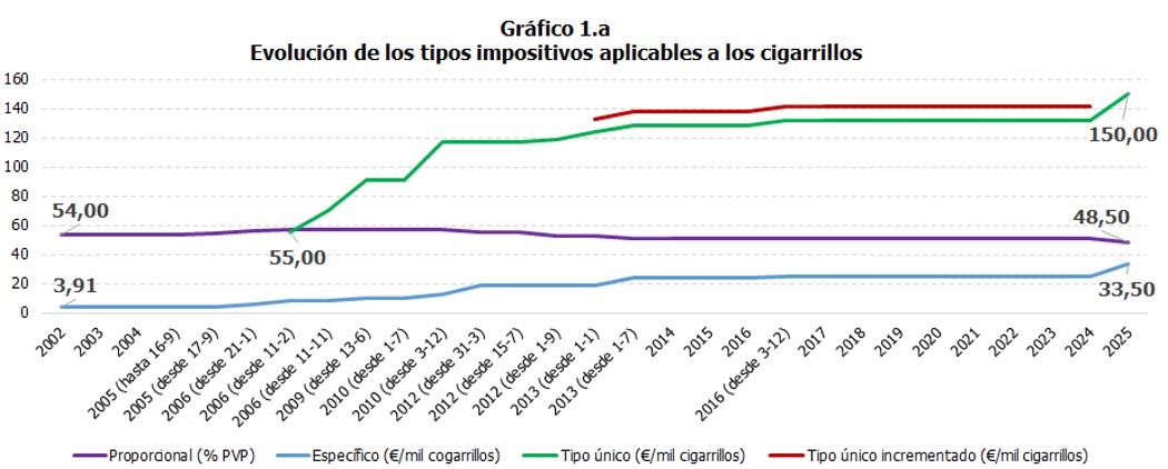 Gr&aacute;fico 1.a Evoluci&oacute;n de los tipos impositivos aplicables a los cigarrillos
