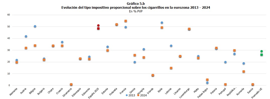 Gr&aacute;fico 5.b Evoluci&oacute;n del tipo impositivo proporcional sobre los cigarrillos en la eurozona 2013-2024