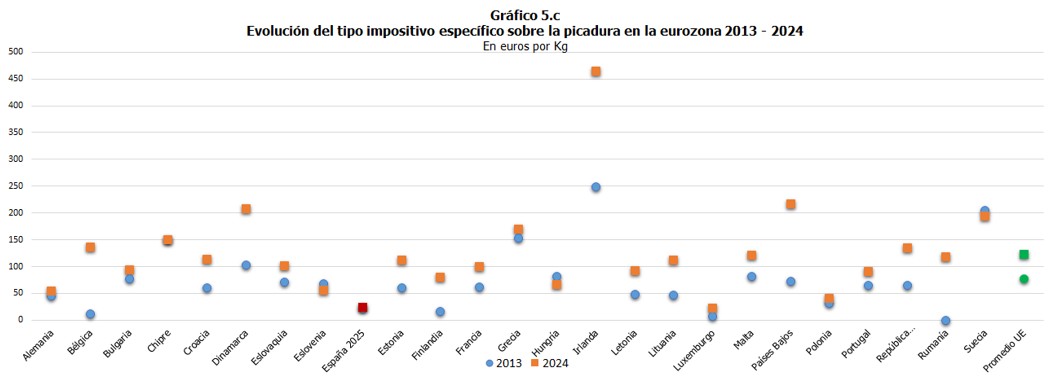 Gr&aacute;fico 5.c Evoluci&oacute;n del tipo impositivo especifico sobre la picadura en la eurozona 2013-2024