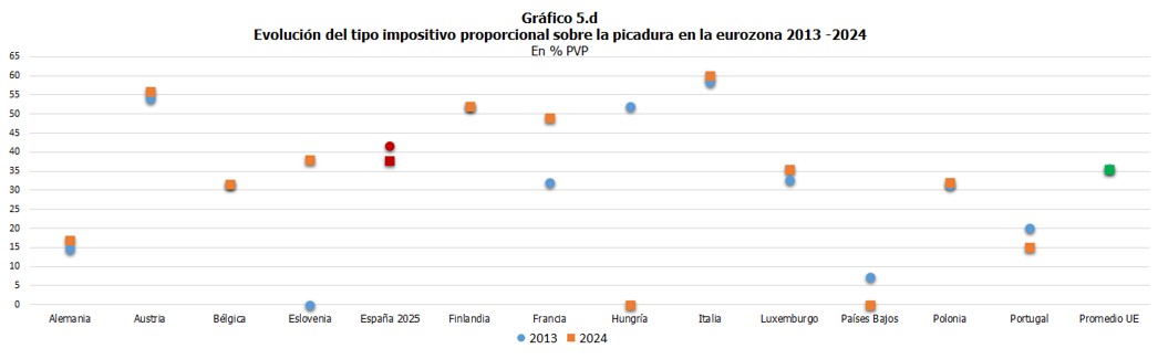 Gr&aacute;fico 5.d Evoluci&oacute;n del tipo impositivo proporcional sobre la picadura en la eurozona 2013-2024