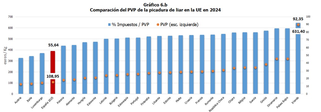 Gr&aacute;fico 6.b Comparaci&oacute;n del PVP de los cigarrilos en la UE en 2024