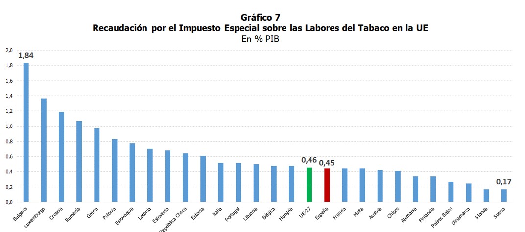 Gr&aacute;fico 7 Recaudaci&oacute;n por el Impuesto Especial sobre las Labores del Tabaco en la UE