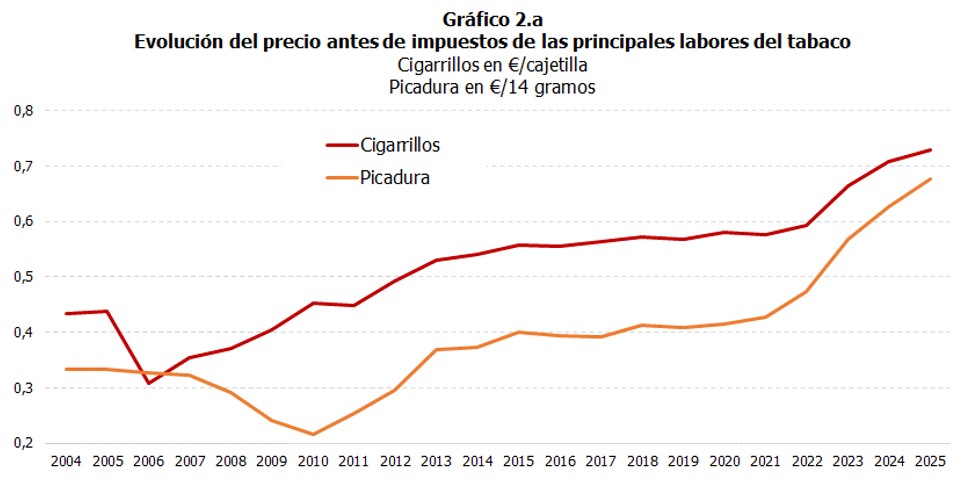 Gr&aacute;fico 2.a Evoluci&oacute;n del precio antes de impuestos de las principales labores del tabaco