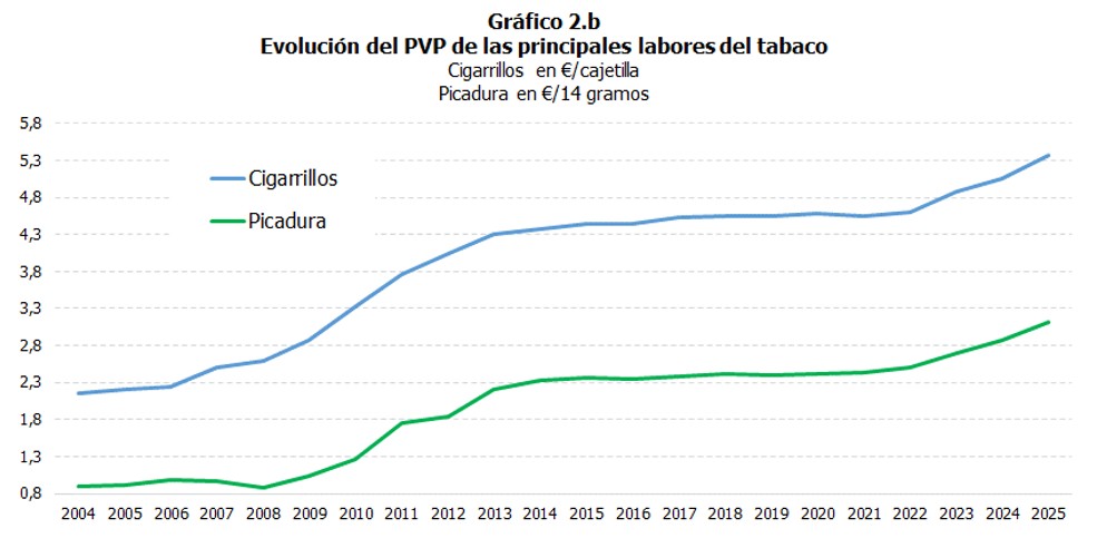 Gr&aacute;fico 2.b Evoluci&oacute;n del PVP de las principales labores del tabaco