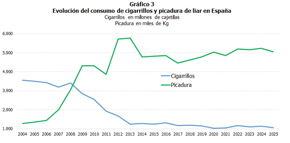 Gr&aacute;fico 3 Evoluci&oacute;n del consumo de cigarrillos y picadura de liar en Espa&ntilde;a