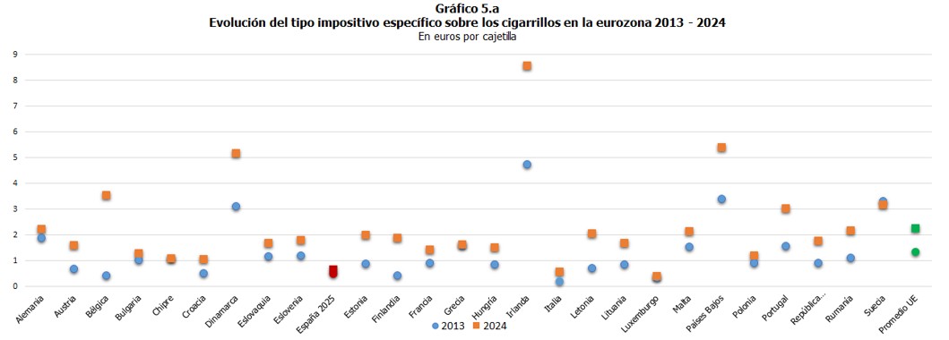 Gr&aacute;fico 5.a Evoluci&oacute;n del tipo impositivo especifico sobre los cigarrillos en la eurozona 2013-2024