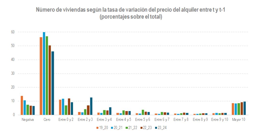 N&uacute;mero de viviendas seg&uacute;n la tasa de variaci&oacute;n del precio del alquiler entre t y t-1 (porcentajes sobre el total)