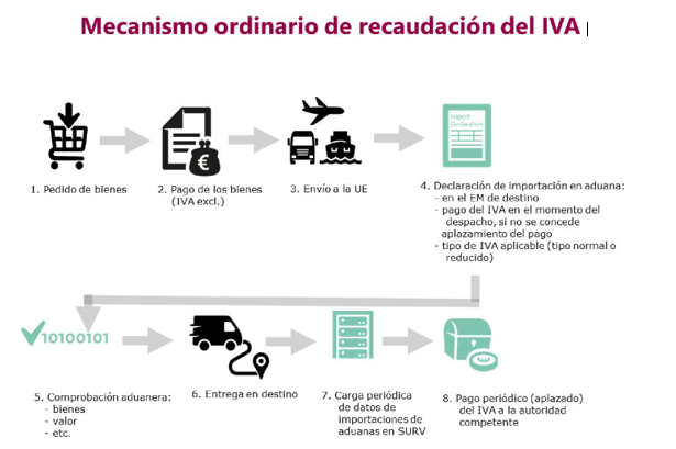Imagen del mecanismo ordinario de recaudación del IVA en ocho pasos, desde el pedido de bienes hasta el pago periódico (aplazado) del IVA a la autoridad competente