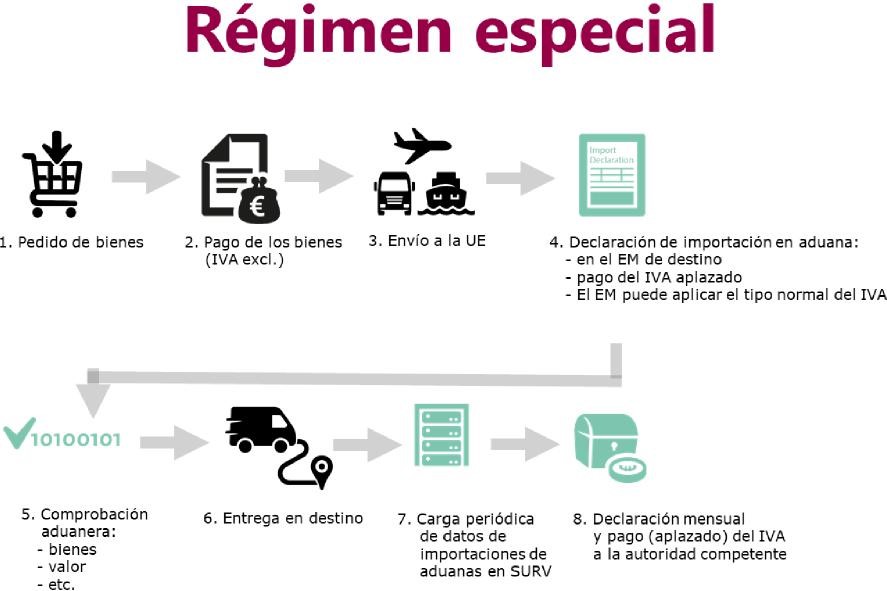 Esquema de dibujos y flechas en 8 pasos que muestra el proceso del régimen especial, desde el pedido de los bienes hasta el pago aplazado del IVA en declaración mensual.