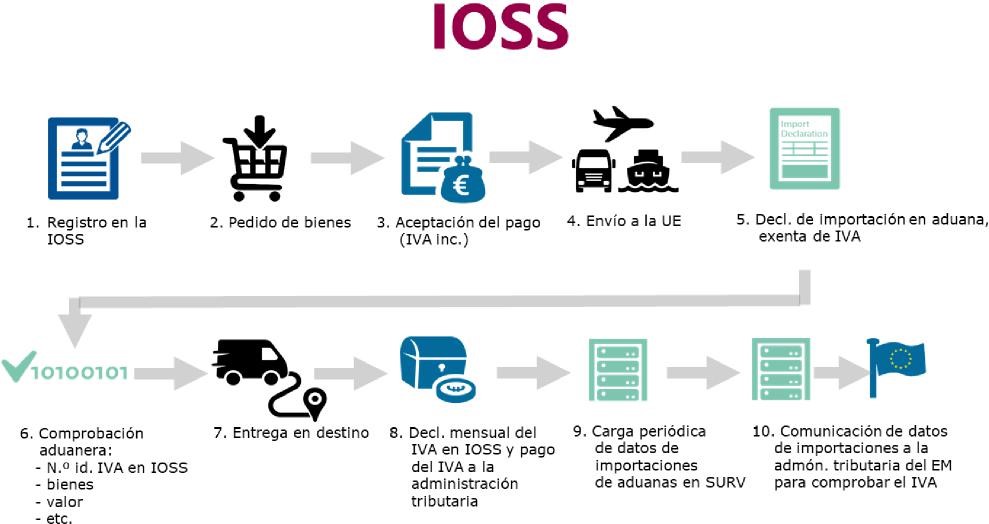 Imagen con dibujos y flechas que ilustra simplificadamente el proceso de la IOSS, desde el registro en la IOSS hasta la comunicación de datos a la administración