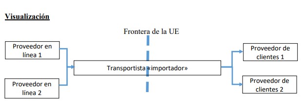 Visualización de esquema de 2 proveedores en línea hacia diferentes clientes, con la entrada del transportista por la frontera de la Unión Europea