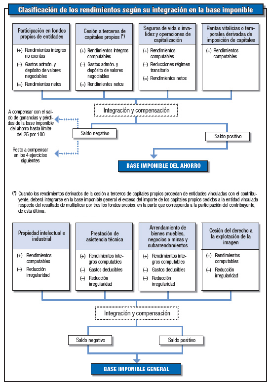 Cuadro de clasificación de rendimientos según su integración en la base imponible