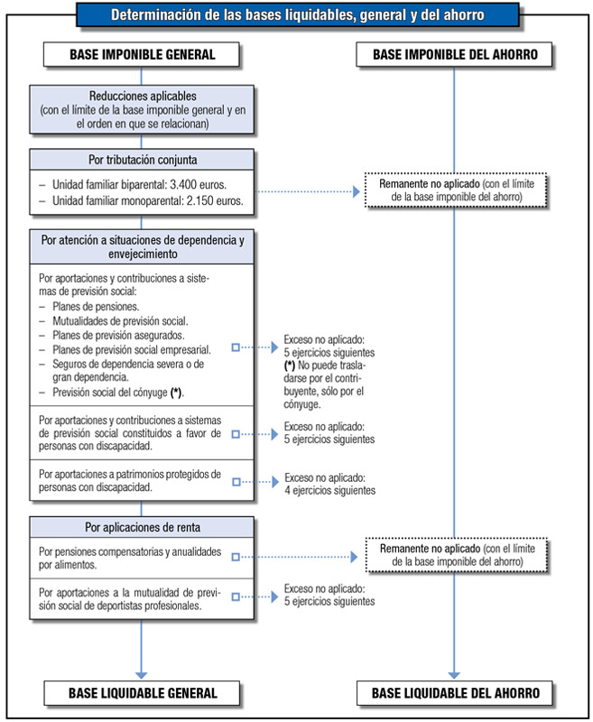 esquema de determinación renta contribuyente sujeta a gravamen