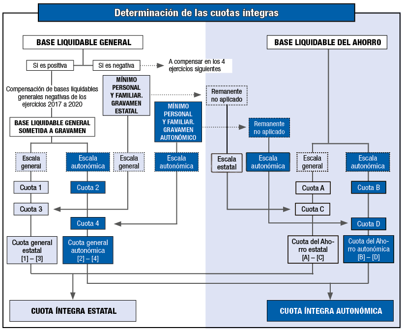 Esquema gráfico de la aplicación del mínimo personal y familiar y la determinación de las cuotas íntegras del IRPF