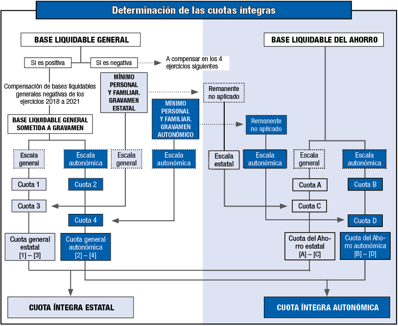 Esquema gráfico de la aplicación del mínimo personal y familiar y la determinación de las cuotas íntegras del IRPF