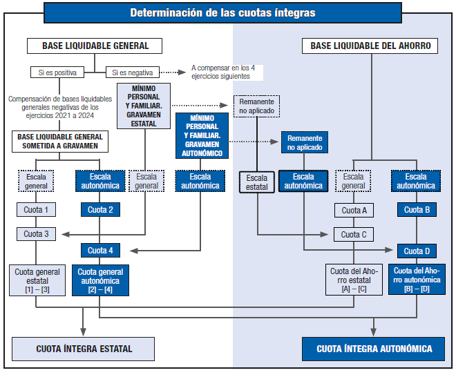 Esquema gráfico de la aplicación del mínimo personal y familiar y la determinación de las cuotas íntegras del IRPF