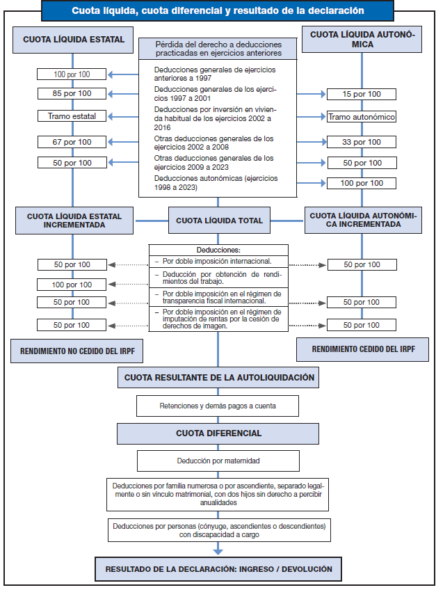 Esquema de determinación de la cuota líquida, la cuota diferencial y el resultado de la declaración