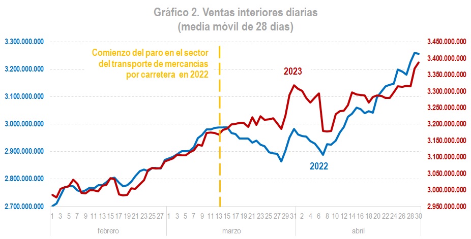 Gráfico 2: Ventas interiores diarias (media móvil de 28 días)