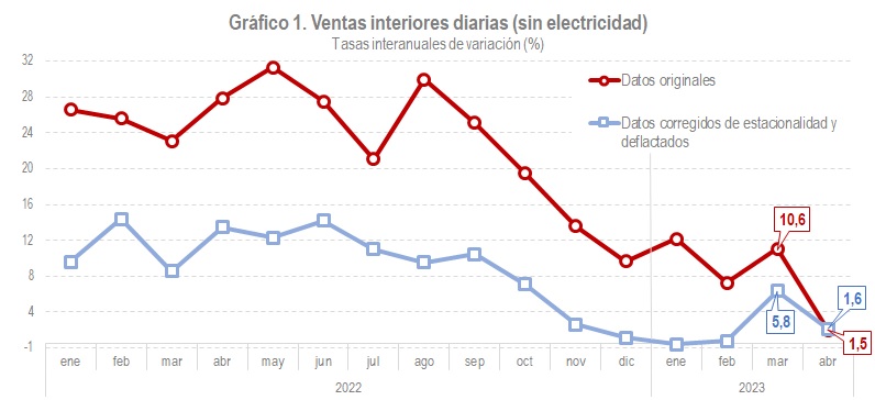 Gráfico 1: Ventas interiores diarias (sin electricidad) - Tasas interanuales de variación (%)