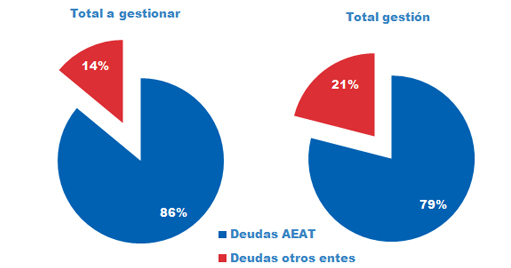 Desglose del cargo y de la gestión de 2012 por origen