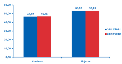 Distribución por sexos 2011-2012