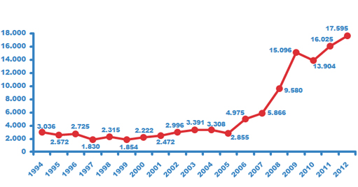 Imagen evolución del numero de aplazamientos solicitados