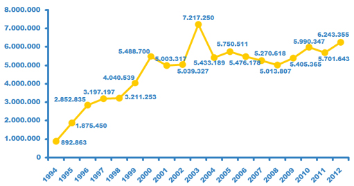 Evolución de las llamadas atendidas por el teléfono de Información Tributaria