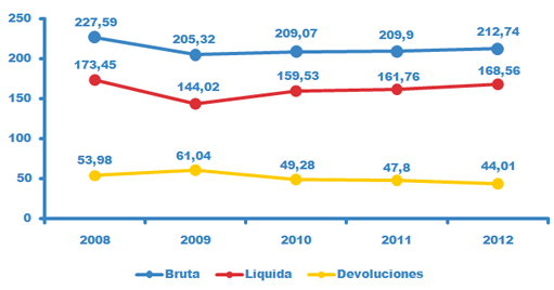Evolución de la recaudación tributaria