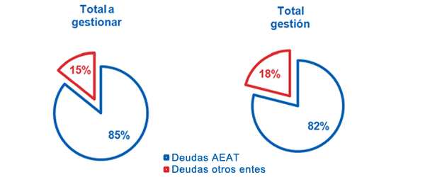 Desglose del cargo y de la gestión