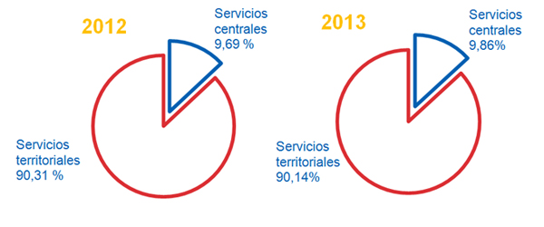 Distribución entre servicios centrales y territoriales