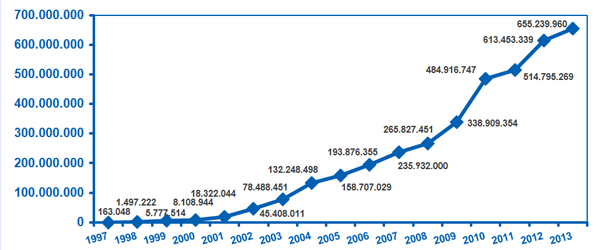 Evolución de las visitas a los portales web