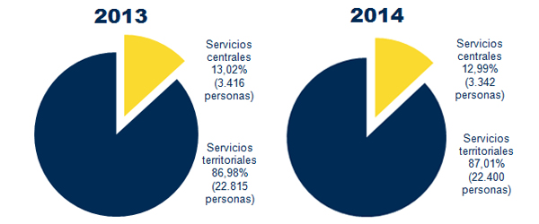 Distribución entre servicios centrales