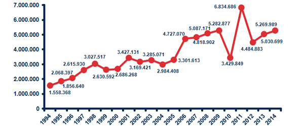 Evolución de los accesos al Programa Informa