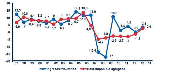 Evolución de los ingresos tributarios y de la base imponible agregada